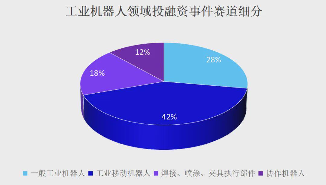 576起！总融资金额超500亿！融资爆发的背后，中国机器人行业呈现哪些机遇与趋势？(图6)